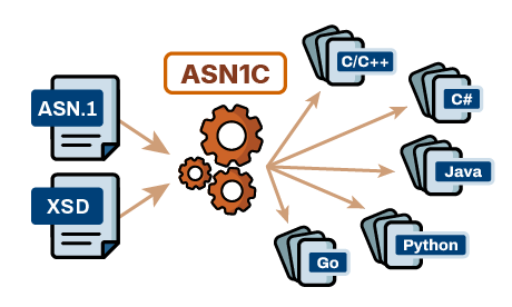 ASN.1 및 XSD 사양을 C, C++, C#, Java, Python, Go 코드로 변환하는 ASN1C 구성도