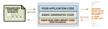 ASN1C가 데이터 구조와 애플리케이션 코드를 연결해 ASN.1, JSON 또는 XML 메시지를 인코딩하고 디코딩하는 과정