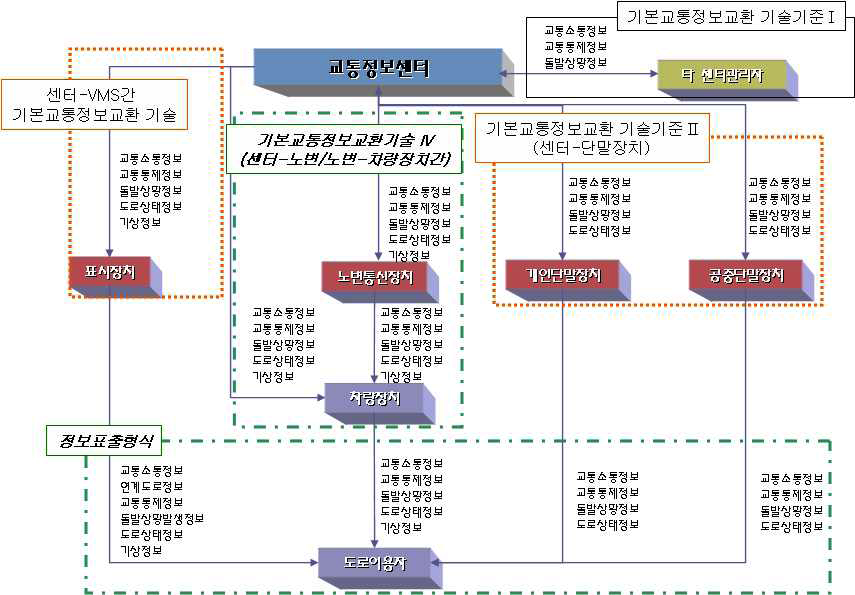 기본교통정보 교환 기술기준의 교통정보센터와 신호제어 구성도