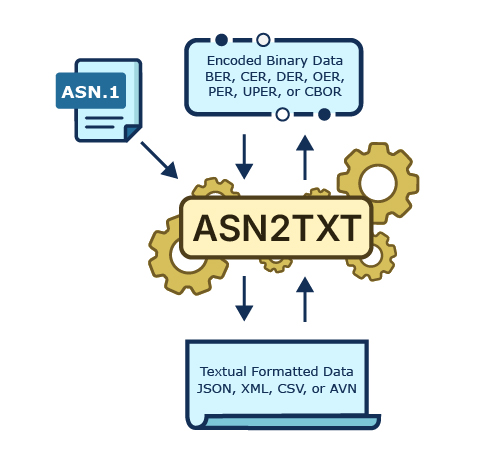 ASN.1 스키마와 바이너리 데이터를 ASN2TXT를 통해 JSON, XML, CSV 또는 AVN 텍스트 데이터로 양방향 변환하는 흐름도