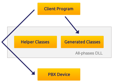 클라이언트 프로그램이 Generated Classes를 사용하고 PBX 통신을 직접 관리하는 CSTA DLL 구조도