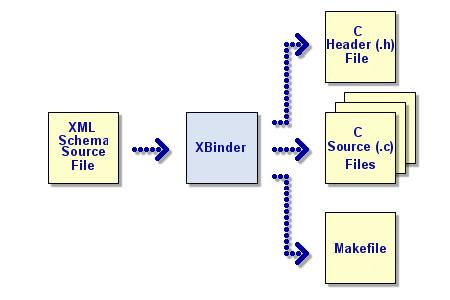 XML Schema 소스 파일을 XBinder로 처리해 C 헤더, C 소스 파일과 Makefile을 생성하는 흐름도